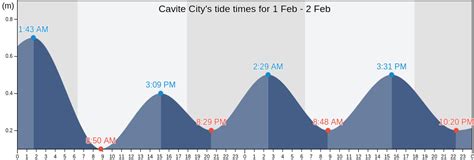 red tide alert cavite|Tide Times and Tide Chart for Cavite City.